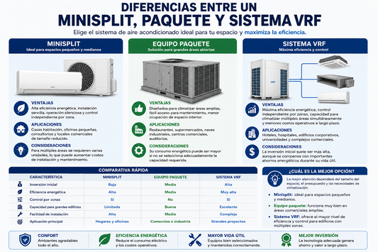 Diferencias entre un Minisplit, Equipo Paquete y Sistema VRF